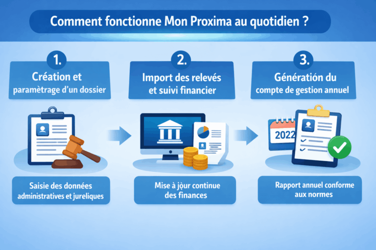 Infographie illustrant le fonctionnement quotidien de Mon Proxima, logiciel de gestion de tutelle : création d’un dossier, import des relevés financiers, génération du compte annuel conforme