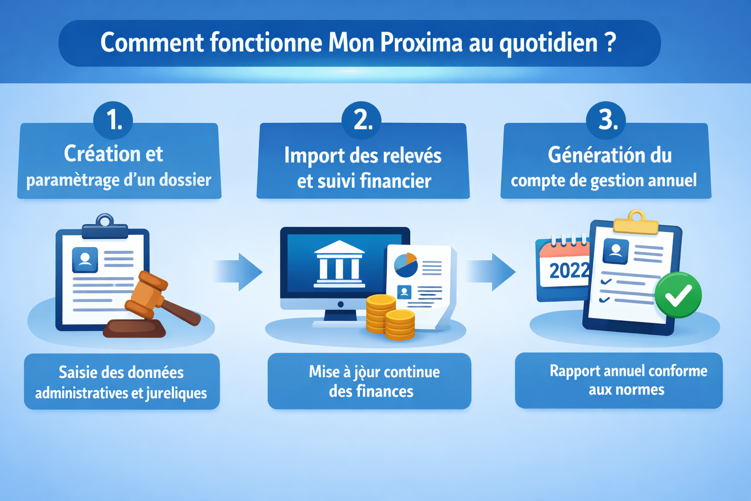 Infographie illustrant le fonctionnement quotidien de Mon Proxima, logiciel de gestion de tutelle : création d’un dossier, import des relevés financiers, génération du compte annuel conforme